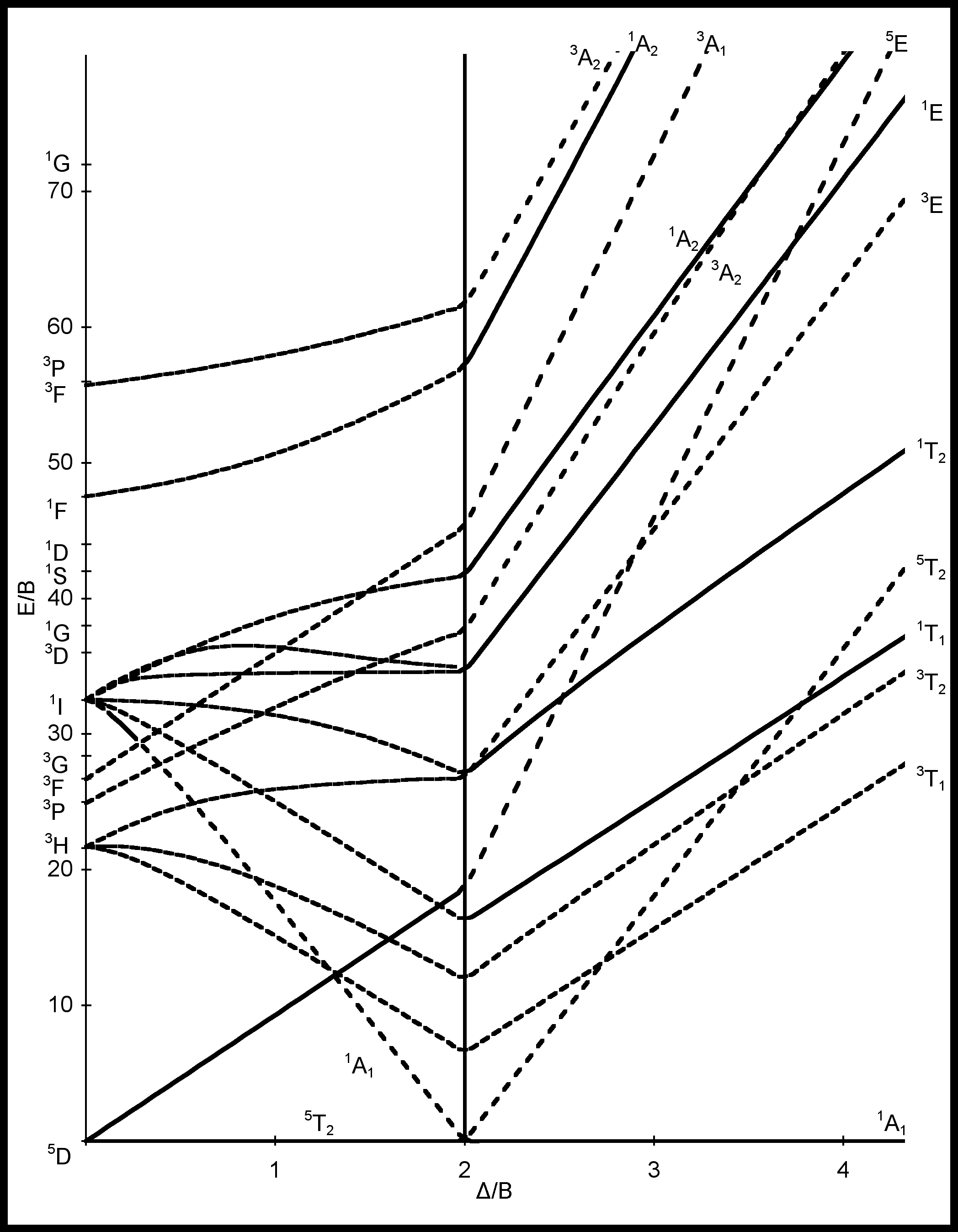 Diagramme de Tanabe-Sugano, permettant d'analyser les spectres électroniques des complexes de métaux de transition.